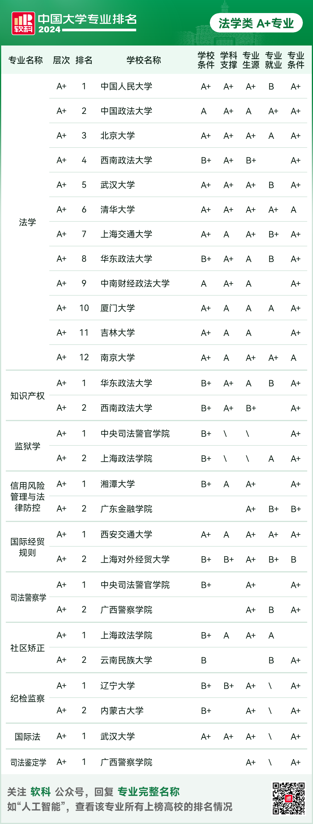 2024软科中国大学专业排名！A+级专业数北京最多  数据 排名 第29张